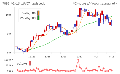 ウッドワンチャート