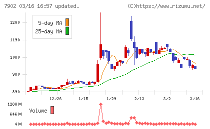 ソノコムチャート