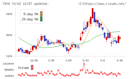 ヨネックスチャート