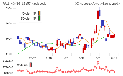 ＴＯＰＰＡＮホールディングスチャート
