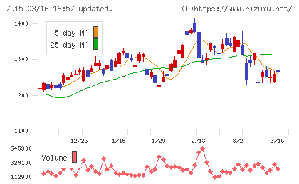 ＮＩＳＳＨＡチャート