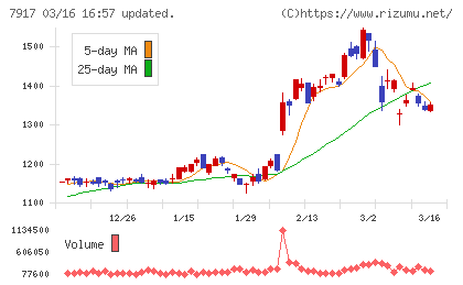 ＺＡＣＲＯＳチャート