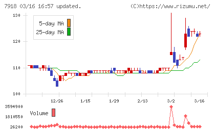 ヴィア・ホールディングスチャート