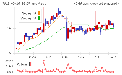 野崎印刷紙業チャート