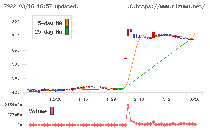 三光産業チャート