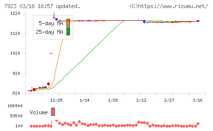 トーインチャート