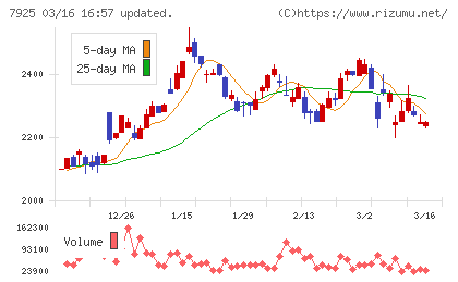 前澤化成工業チャート
