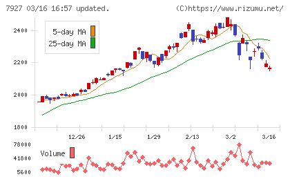 ムトー精工チャート