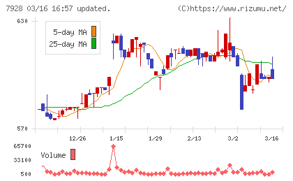 旭化学工業チャート