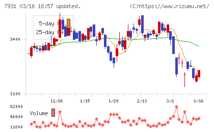 未来工業チャート