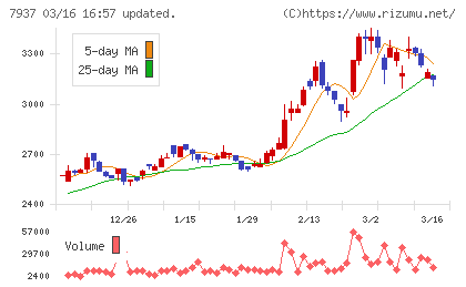 ツツミチャート