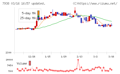 リーガルコーポレーションチャート