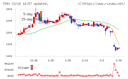 ウェーブロックホールディングスチャート