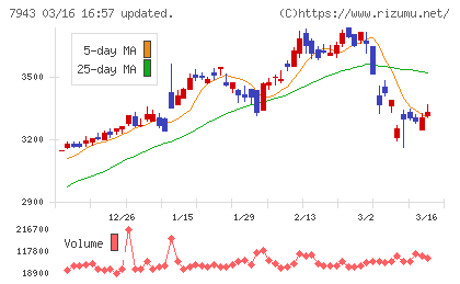 ニチハチャート