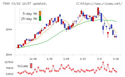 小松ウオール工業チャート