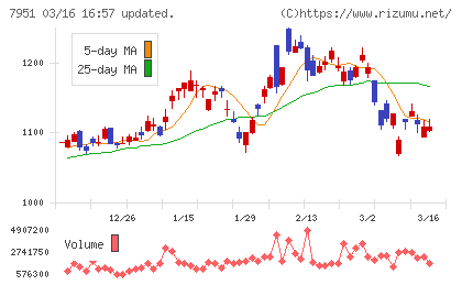 ヤマハチャート