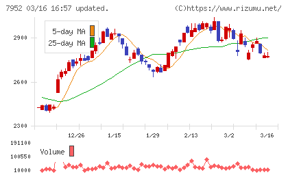 河合楽器製作所チャート