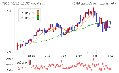 菊水化学工業チャート