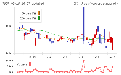 フジコピアンチャート
