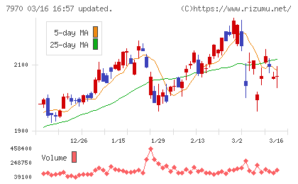 信越ポリマーチャート
