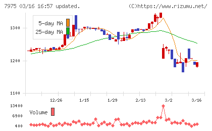 リヒトラブチャート