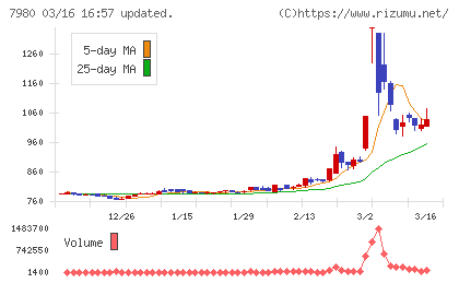 重松製作所チャート