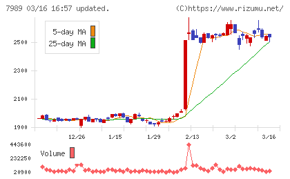 立川ブラインド工業チャート