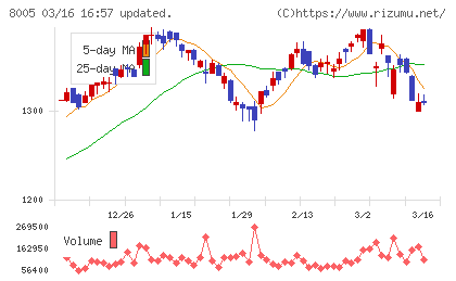 スクロールチャート