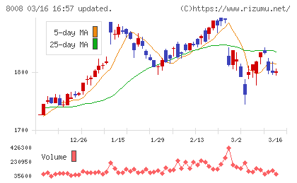 ４℃ホールディングスチャート