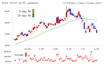 三陽商会チャート