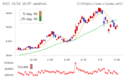 長瀬産業チャート