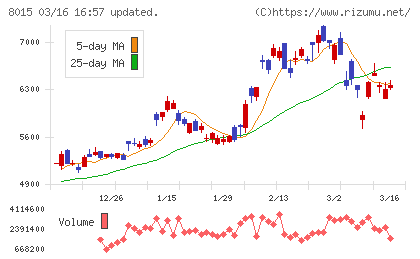 豊田通商チャート