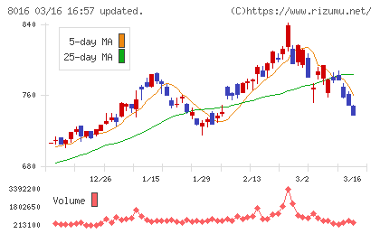 オンワードホールディングスチャート