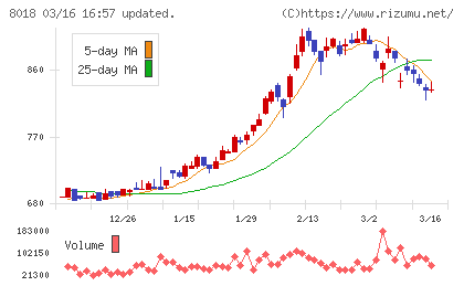 三共生興チャート
