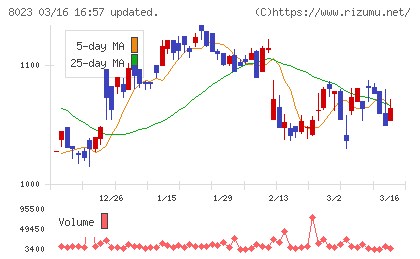 ＤＡＩＫＯ　ＸＴＥＣＨチャート