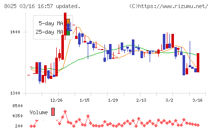 ツカモトコーポレーションチャート
