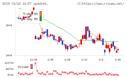 ルックホールディングスチャート
