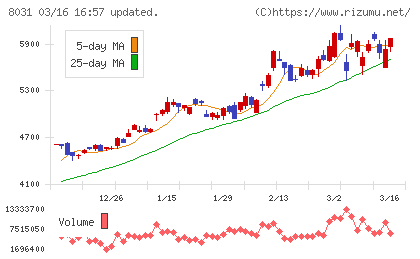 三井物産チャート