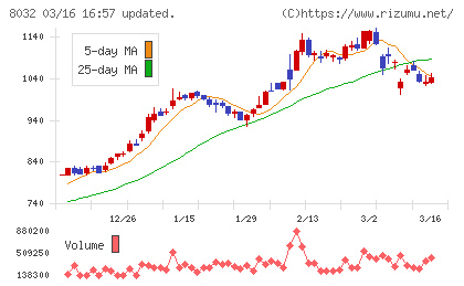 日本紙パルプ商事チャート