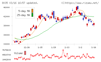 東京エレクトロンチャート