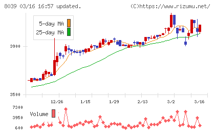 築地魚市場チャート