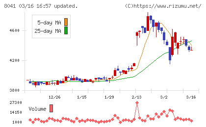 ＯＵＧホールディングスチャート