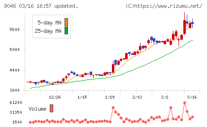 丸藤シートパイルチャート
