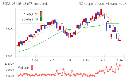 椿本興業チャート