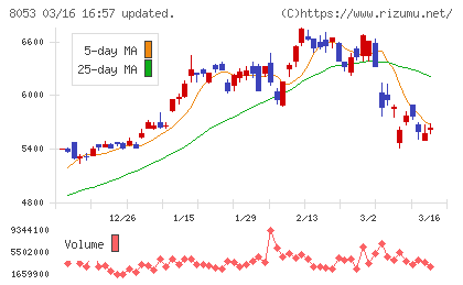 住友商事チャート