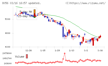 ＢＩＰＲＯＧＹチャート