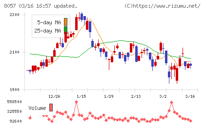 内田洋行チャート