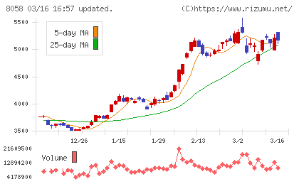 三菱商事チャート
