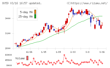 第一実業チャート