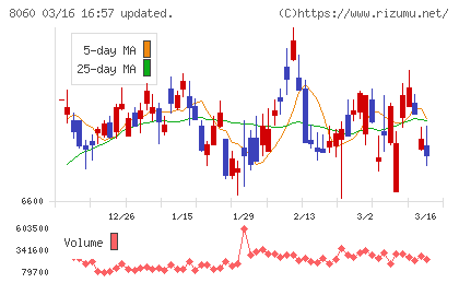 キヤノンマーケティングジャパンチャート